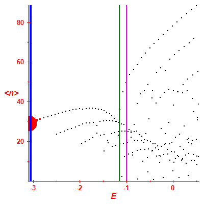 Peres lattice <N>